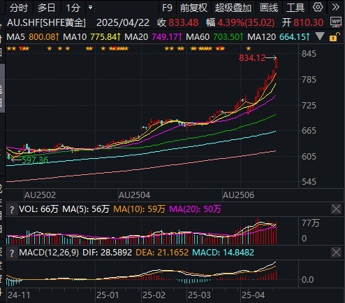 龙辉配资 大涨4.39%！沪金期货主力合约突破830元/克关口，连续12个交易日上涨续创历史新高