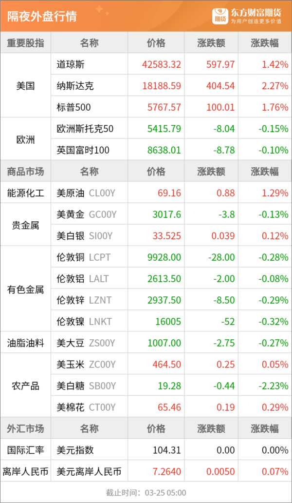 鼎冠配资 东方财富期货早餐 3月25日 周二