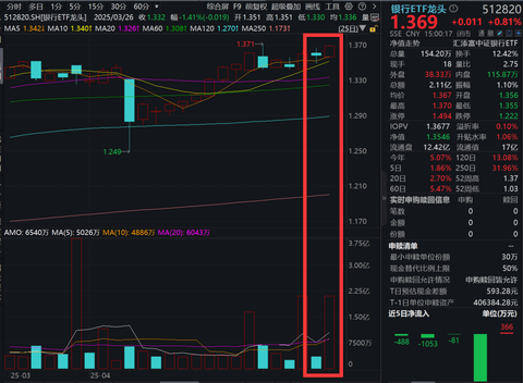 永信证券 银行板块一枝独秀！工行、建行盘中价再创新高，银行ETF龙头(512820)爆量收涨0.81%，成交额激增5倍，收盘价创历史新高！
