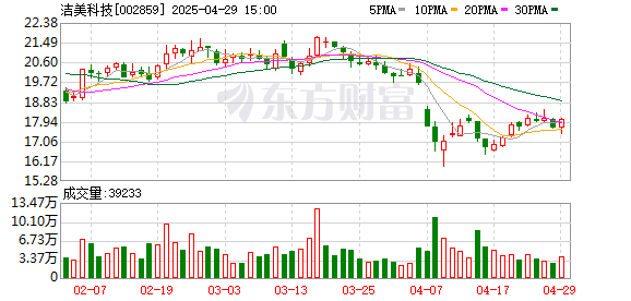 金港赢配资 洁美科技一季度归母净利润3373万元，同比下降36.7%