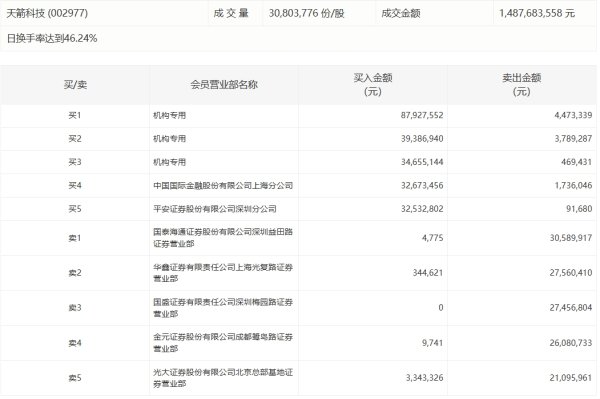 倍悦网配资 高位股午后持续走强