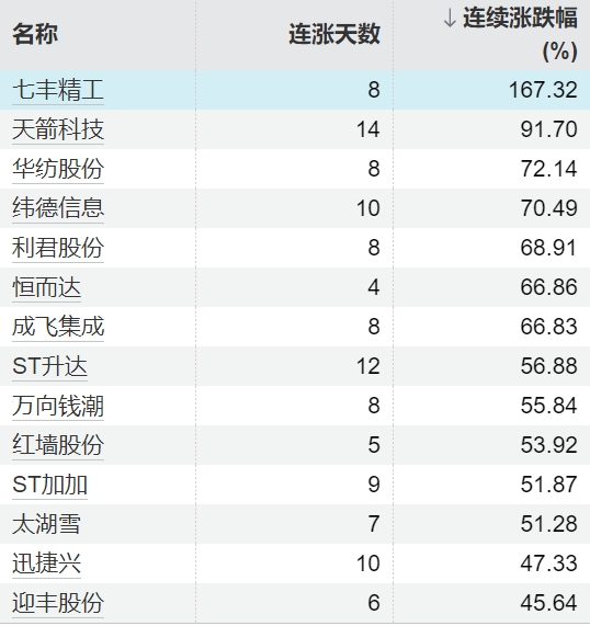 股融贷 新股N太力科技涨超243% 触发临停