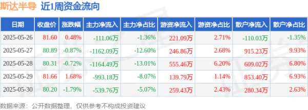 策略宝 本周盘点（5.26-5.30）：斯达半导周跌1.24%，主力资金合计净流出3970.58万元