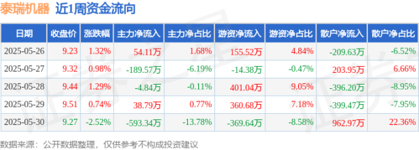 中玉束哈 本周盘点（5.26-5.30）：泰瑞机器周涨1.76%，主力资金合计净流出694.85万元