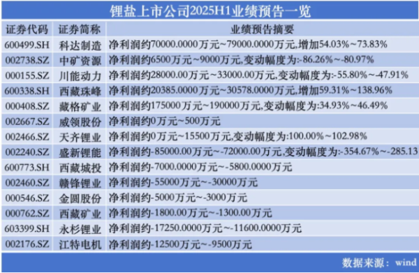 嘉创配资 锂盐厂商：成本战白热化，“反内卷” 预期难破供需困局